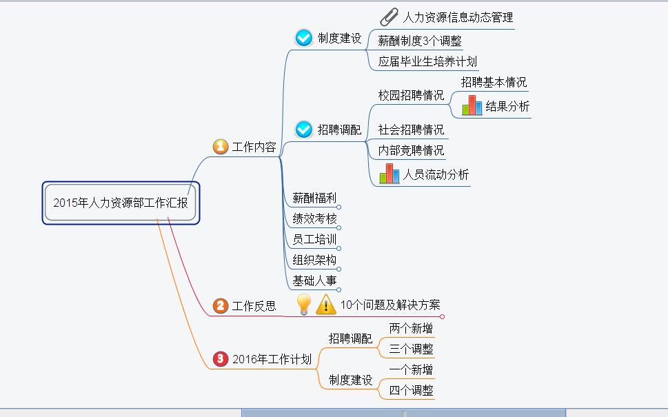 思维导图之2015年部门工作总结