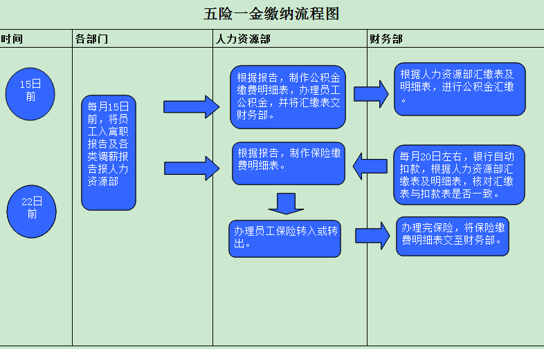 【如何用excel画流程图】朱叶子 五险一金流程图