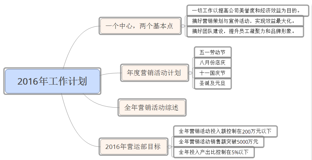 利用思维导图进行工作汇报梳理