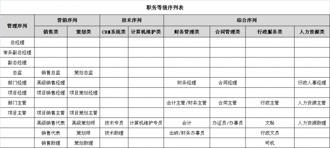 房地产销售a公司的职务序列及职务等级序列表