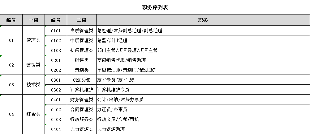 房地产销售a公司的职务序列及职务等级序列表