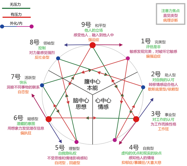 推荐一位7号型格hr的九型人格学习心