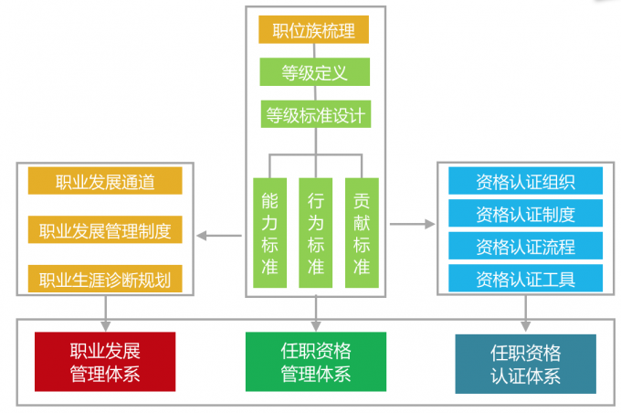 薪酬体系设计,绩效管理体系设计,任职资格管理体系设计,能力素质模型