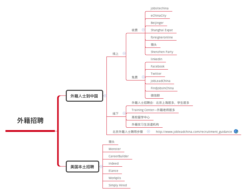 思维导图