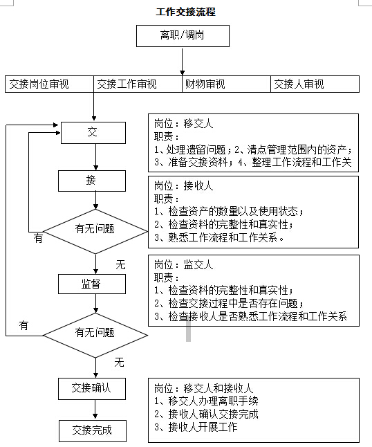 2大条款内容进行离岗工作交接的,因无交接而导致的后续责任或损失由