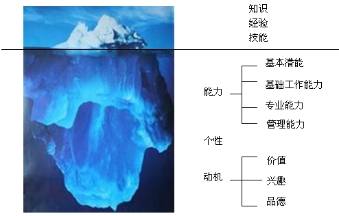 冰山下是岗位胜任力素质模型.