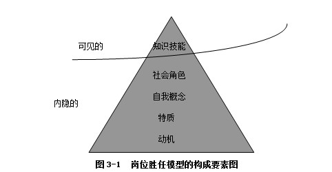 岗位胜任力素质模型