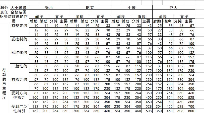 海氏评岗位价值评估的分值运用怎么选取-三茅