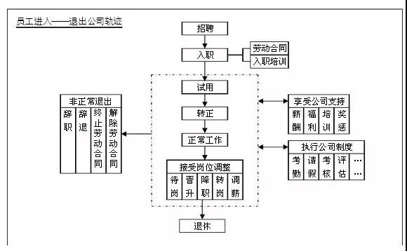 3.招聘流程
