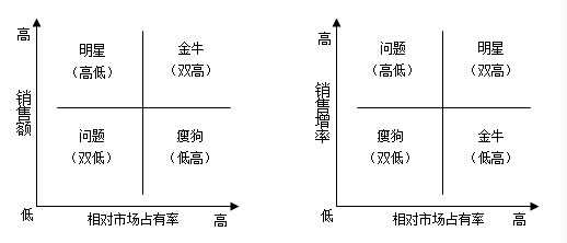 通用分析工具-波士顿矩阵