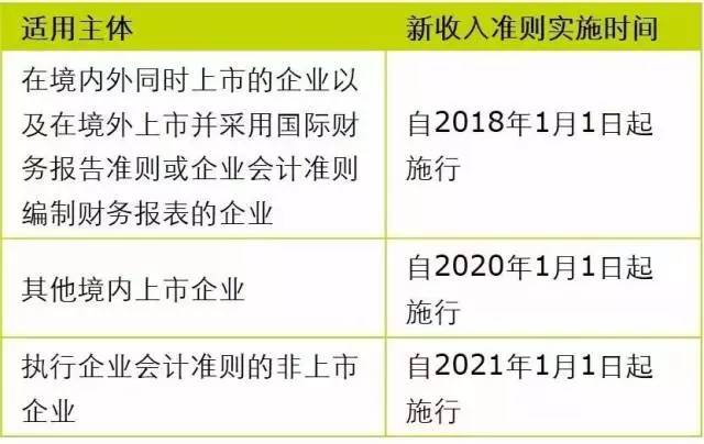 收入证明_2017收入确认原则