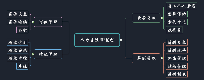 转载如何利用思维导图进行高效人力资源管理