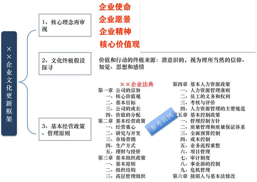 企业文化法典咨询框架