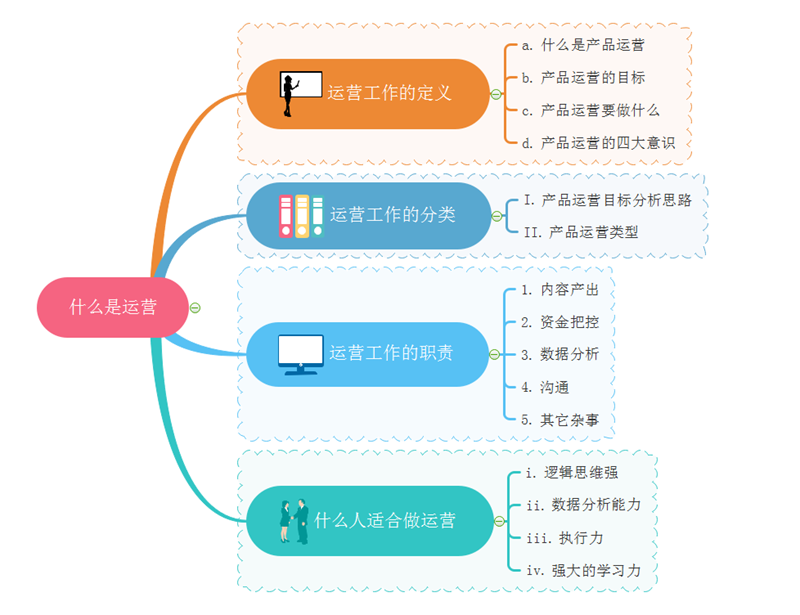 作为运营经理,最需要的就是发散性思维,逆向思维以及结构化思维.