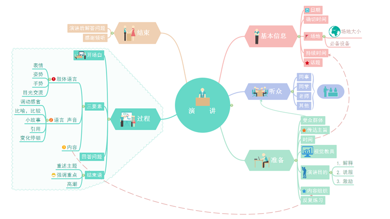 看我如何利用思维导图提高演讲素养