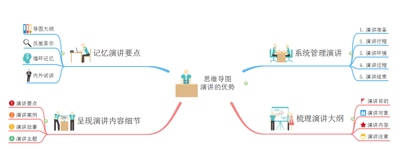 看我如何利用思维导图提高演讲素养