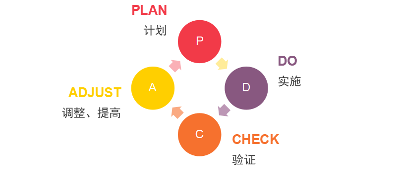 【转载】工作汇报方法—思维导图 pdca