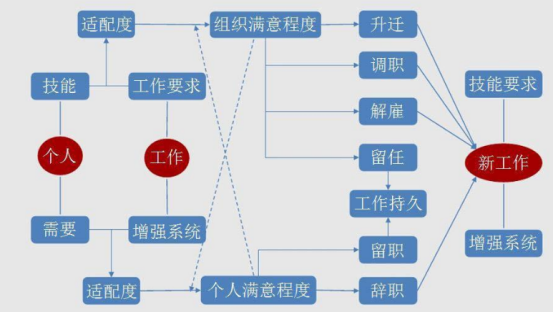 (图:明尼苏达工作适应理论)