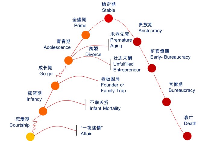 图二:爱迪斯的企业生命周期模型图