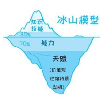 在招人识人的过程中我们经常会用到一个工具:冰山模型,今天我们认识