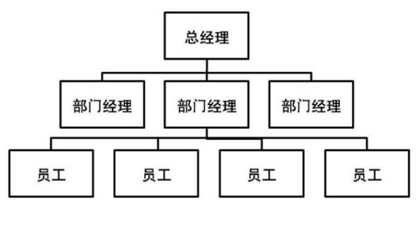 企业发展必将伴随组织管理的调整与变化