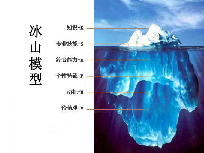 我们更加形象化一点,常用冰山模型来形容:潜能:潜在的,不容易被发现的