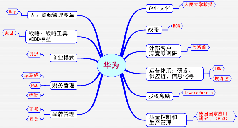 你造吗华为那么牛还请过的15家咨询机构