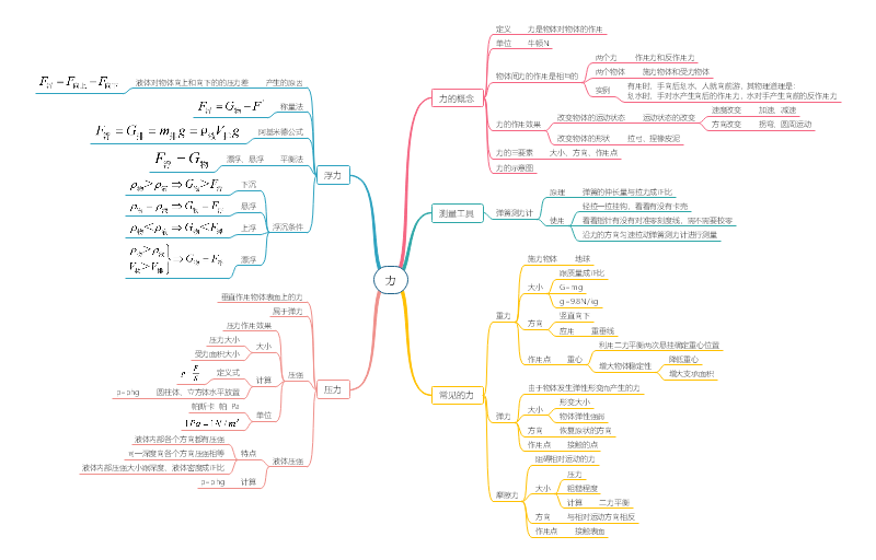 干货分享一张思维导图掌握初中物理力学基本知识