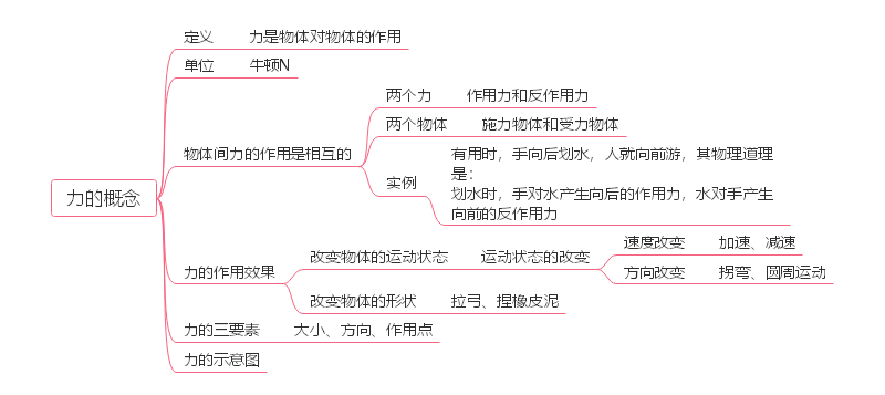 干货分享一张思维导图掌握初中物理力学基本知识