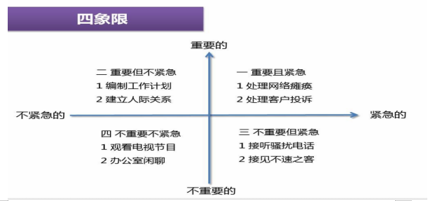 3.目标分类排序:时间四抽屉或四象限管理法;2.