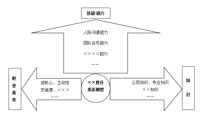 其实最终形成了胜任素质模型,如下图:职业素养是指员工从事具体职务或