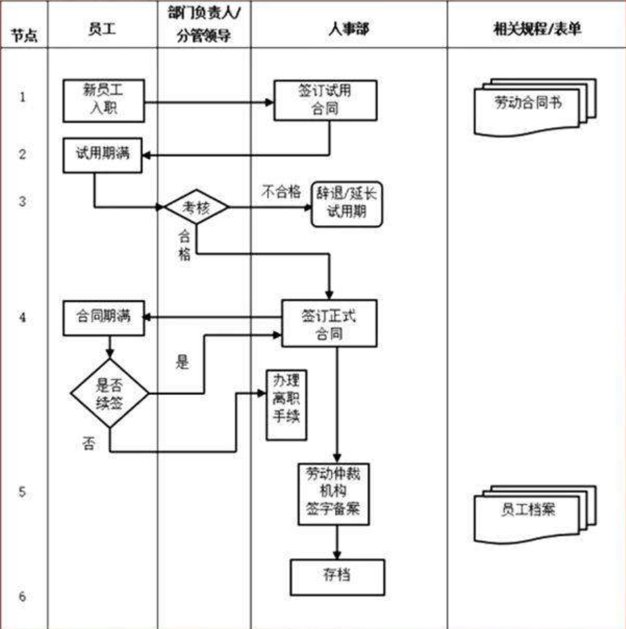 人力资源管理流程图中的各图形代表什么含义