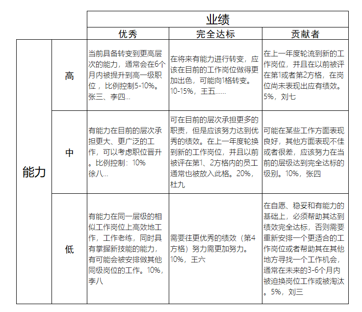 九宫图上不图格子的关键人才对应不同的人力资源管理策略,从而帮助