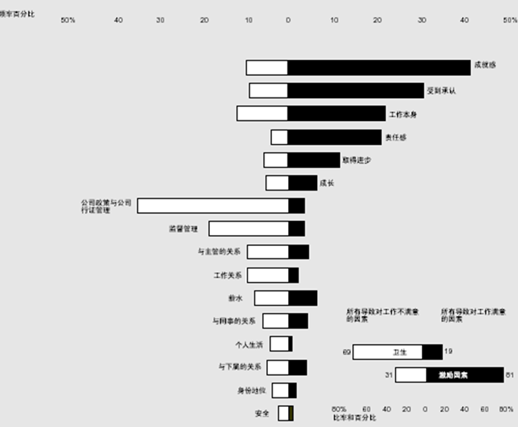 双因素激励理论