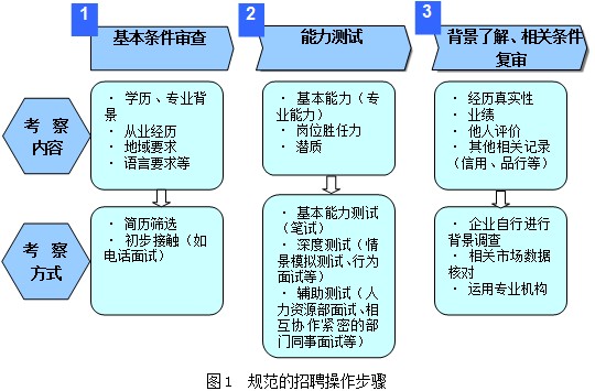 组织层 首先,需要从组织层面来进行人才需求分析