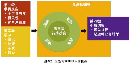 新柯氏四级评估模型(2) 中国最好的hr网站 - 人
