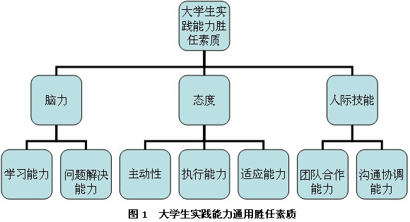 大学生实践能力测验:校园招聘新方法