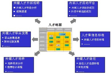 地图成果,还可以制订各种应用策略,如为关键人才有针对性的培训和职业