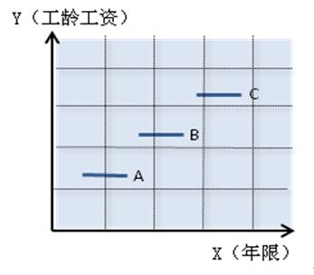 从年功序列制到工龄工资制