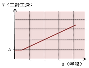 从年功序列制到工龄工资制