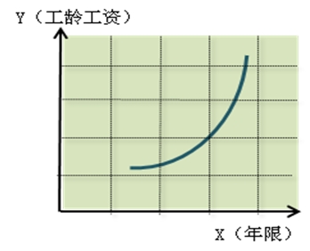 从年功序列制到工龄工资制