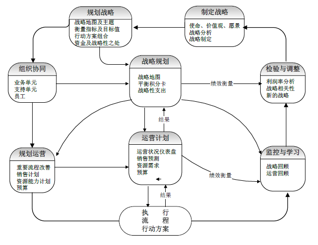 平衡计分卡战略实践