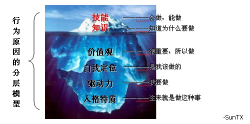 能力素质到底是行为特征还是心理特征？