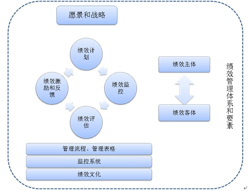 绩效管理体系