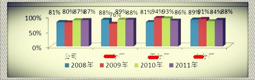 2011年度绩效系统有效性调查分析报告