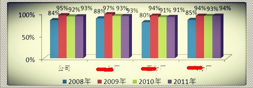 2011年度绩效系统有效性调查分析报告