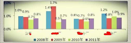 2011年度绩效系统有效性调查分析报告