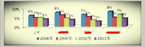 2011年度绩效系统有效性调查分析报告