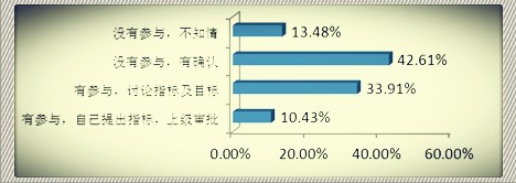 2011年度绩效系统有效性调查分析报告