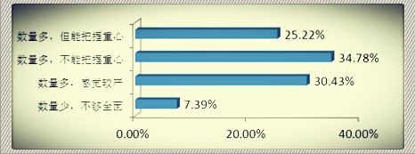 2011年度绩效系统有效性调查分析报告